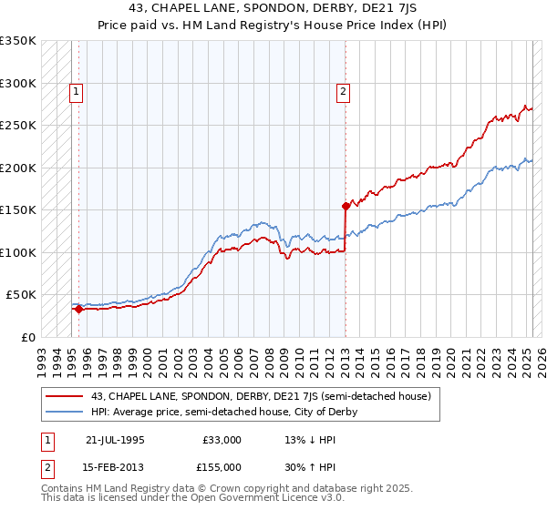 43, CHAPEL LANE, SPONDON, DERBY, DE21 7JS: Price paid vs HM Land Registry's House Price Index