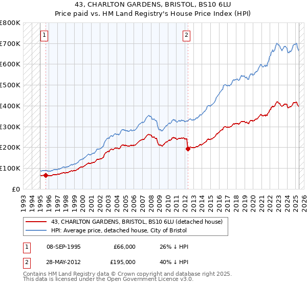 43, CHARLTON GARDENS, BRISTOL, BS10 6LU: Price paid vs HM Land Registry's House Price Index