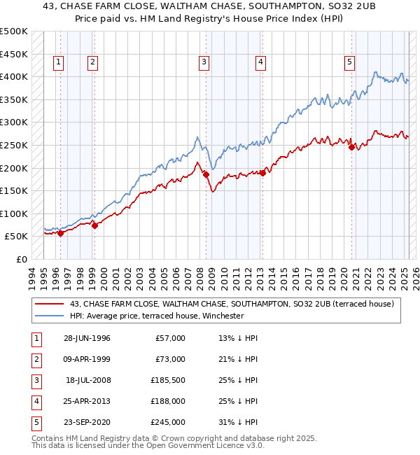 43, CHASE FARM CLOSE, WALTHAM CHASE, SOUTHAMPTON, SO32 2UB: Price paid vs HM Land Registry's House Price Index