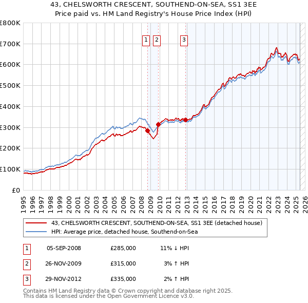 43, CHELSWORTH CRESCENT, SOUTHEND-ON-SEA, SS1 3EE: Price paid vs HM Land Registry's House Price Index