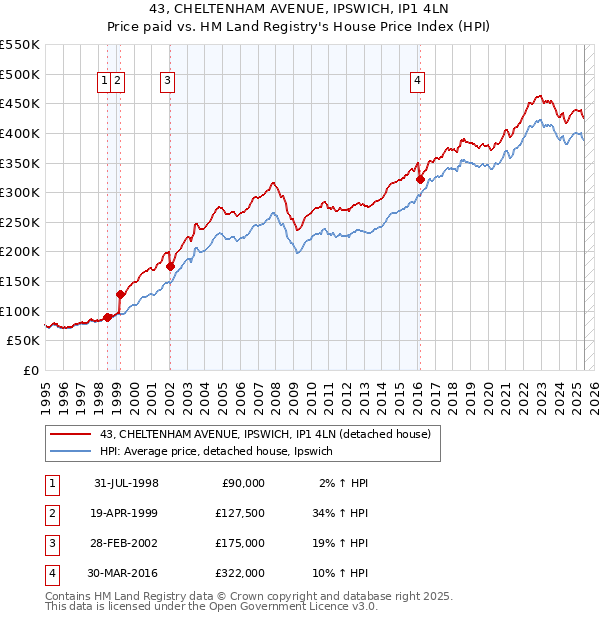 43, CHELTENHAM AVENUE, IPSWICH, IP1 4LN: Price paid vs HM Land Registry's House Price Index