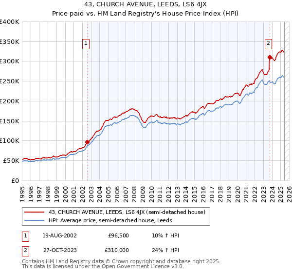 43, CHURCH AVENUE, LEEDS, LS6 4JX: Price paid vs HM Land Registry's House Price Index