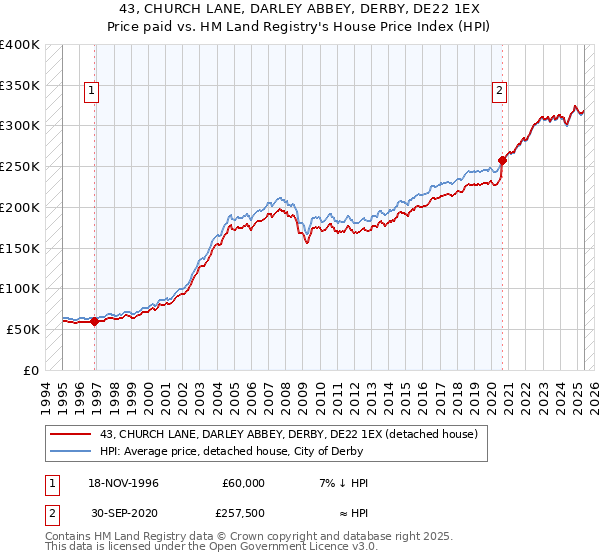 43, CHURCH LANE, DARLEY ABBEY, DERBY, DE22 1EX: Price paid vs HM Land Registry's House Price Index
