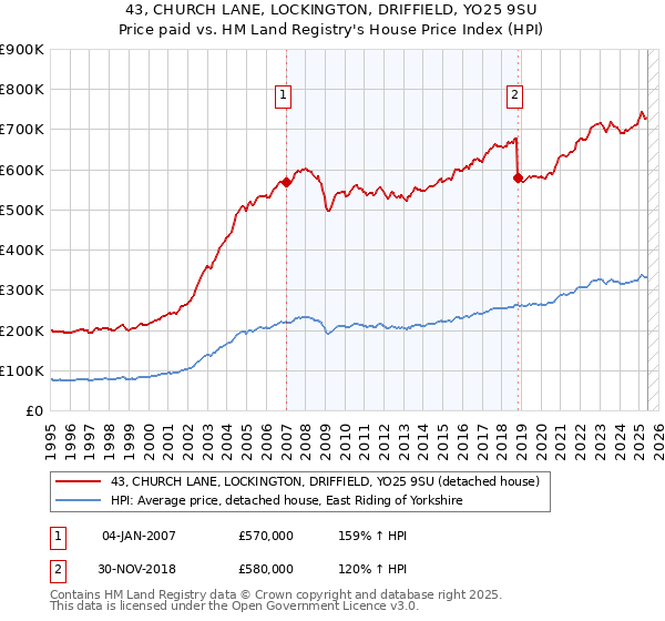 43, CHURCH LANE, LOCKINGTON, DRIFFIELD, YO25 9SU: Price paid vs HM Land Registry's House Price Index
