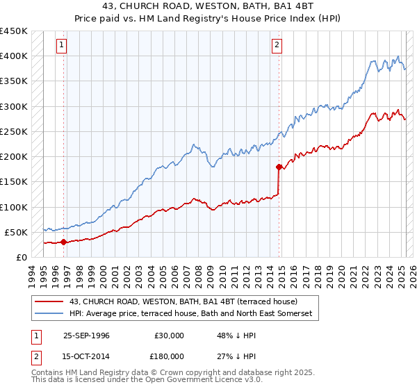43, CHURCH ROAD, WESTON, BATH, BA1 4BT: Price paid vs HM Land Registry's House Price Index