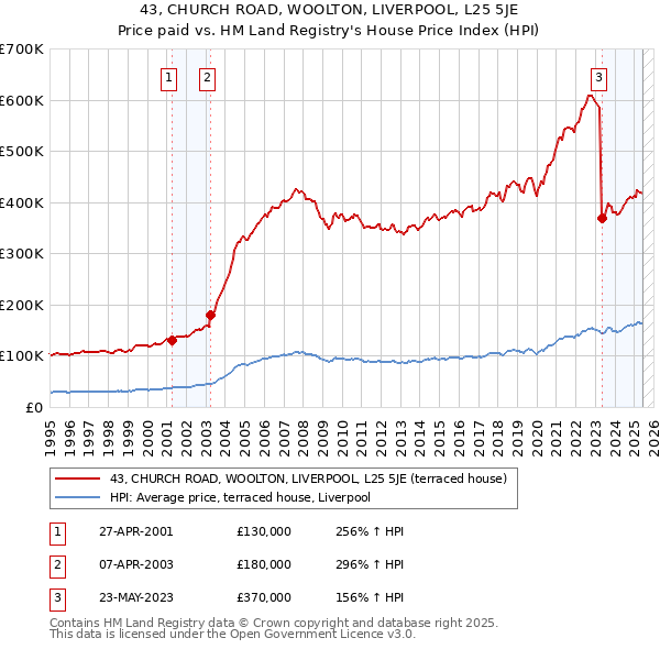 43, CHURCH ROAD, WOOLTON, LIVERPOOL, L25 5JE: Price paid vs HM Land Registry's House Price Index