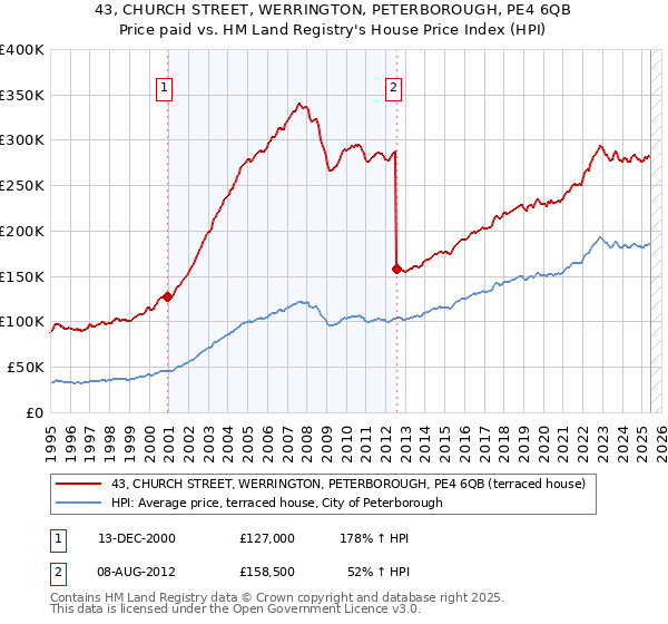 43, CHURCH STREET, WERRINGTON, PETERBOROUGH, PE4 6QB: Price paid vs HM Land Registry's House Price Index