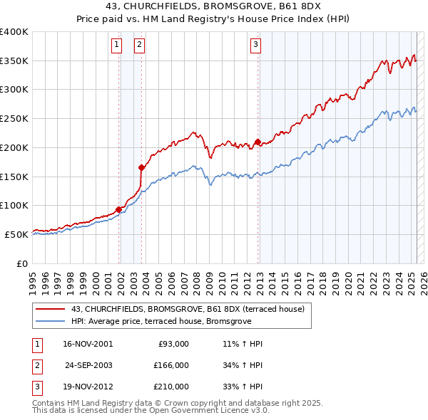 43, CHURCHFIELDS, BROMSGROVE, B61 8DX: Price paid vs HM Land Registry's House Price Index