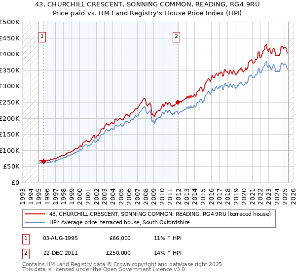 43, CHURCHILL CRESCENT, SONNING COMMON, READING, RG4 9RU: Price paid vs HM Land Registry's House Price Index
