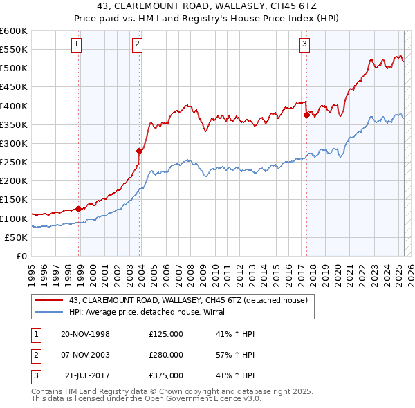 43, CLAREMOUNT ROAD, WALLASEY, CH45 6TZ: Price paid vs HM Land Registry's House Price Index