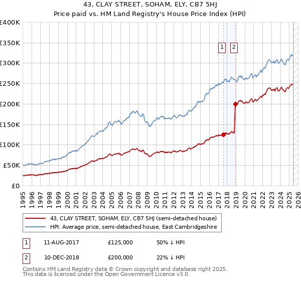 43, CLAY STREET, SOHAM, ELY, CB7 5HJ: Price paid vs HM Land Registry's House Price Index