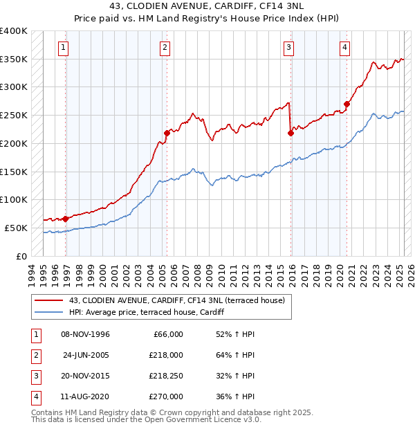 43, CLODIEN AVENUE, CARDIFF, CF14 3NL: Price paid vs HM Land Registry's House Price Index