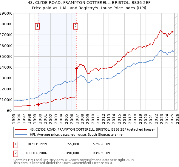 43, CLYDE ROAD, FRAMPTON COTTERELL, BRISTOL, BS36 2EF: Price paid vs HM Land Registry's House Price Index