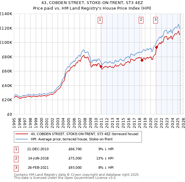 43, COBDEN STREET, STOKE-ON-TRENT, ST3 4EZ: Price paid vs HM Land Registry's House Price Index