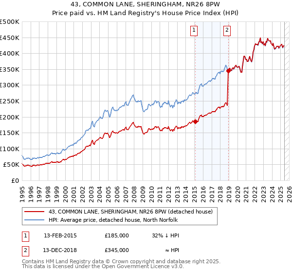43, COMMON LANE, SHERINGHAM, NR26 8PW: Price paid vs HM Land Registry's House Price Index
