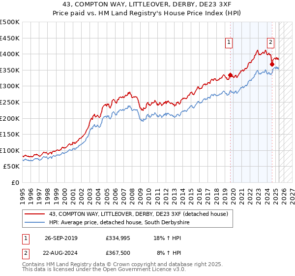 43, COMPTON WAY, LITTLEOVER, DERBY, DE23 3XF: Price paid vs HM Land Registry's House Price Index