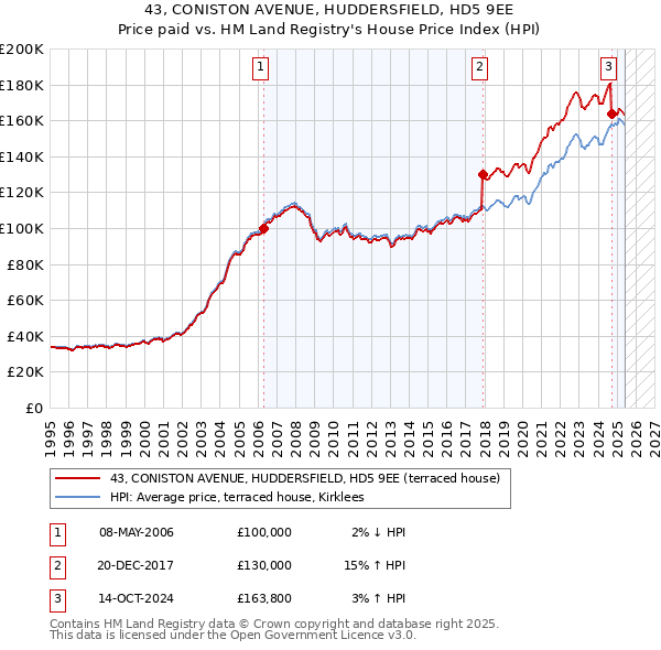 43, CONISTON AVENUE, HUDDERSFIELD, HD5 9EE: Price paid vs HM Land Registry's House Price Index