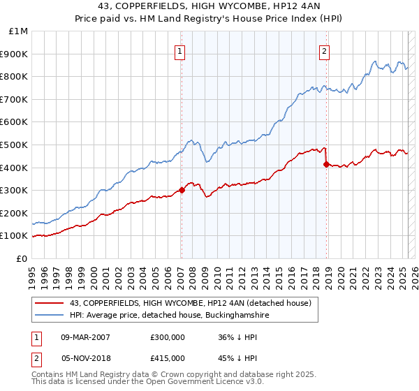 43, COPPERFIELDS, HIGH WYCOMBE, HP12 4AN: Price paid vs HM Land Registry's House Price Index