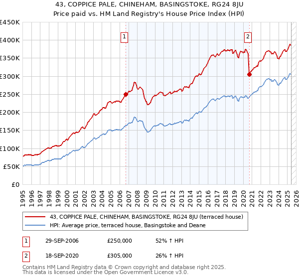 43, COPPICE PALE, CHINEHAM, BASINGSTOKE, RG24 8JU: Price paid vs HM Land Registry's House Price Index