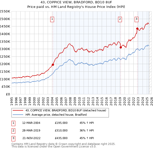 43, COPPICE VIEW, BRADFORD, BD10 8UF: Price paid vs HM Land Registry's House Price Index