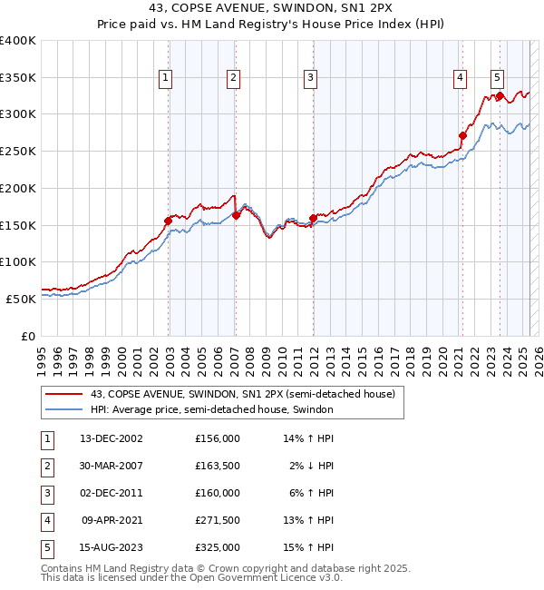 43, COPSE AVENUE, SWINDON, SN1 2PX: Price paid vs HM Land Registry's House Price Index