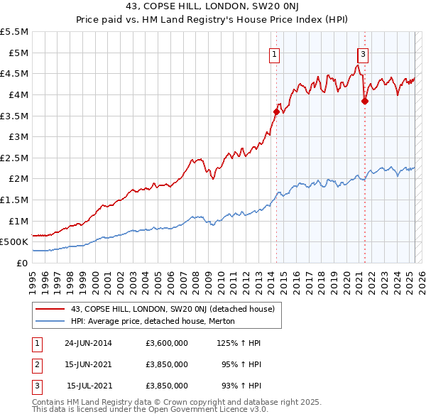 43, COPSE HILL, LONDON, SW20 0NJ: Price paid vs HM Land Registry's House Price Index