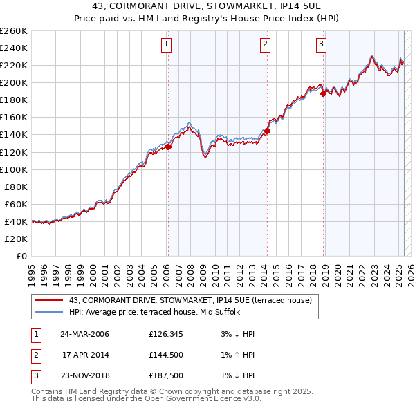 43, CORMORANT DRIVE, STOWMARKET, IP14 5UE: Price paid vs HM Land Registry's House Price Index