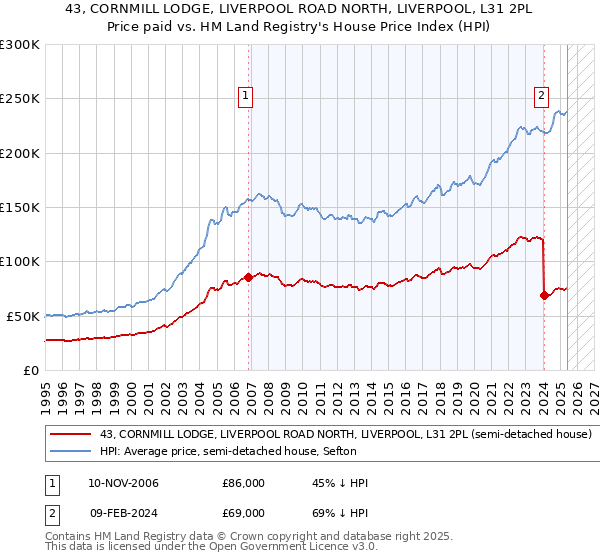 43, CORNMILL LODGE, LIVERPOOL ROAD NORTH, LIVERPOOL, L31 2PL: Price paid vs HM Land Registry's House Price Index