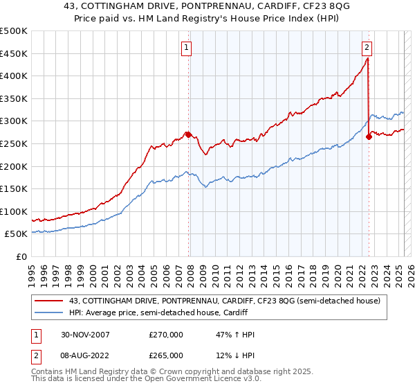 43, COTTINGHAM DRIVE, PONTPRENNAU, CARDIFF, CF23 8QG: Price paid vs HM Land Registry's House Price Index
