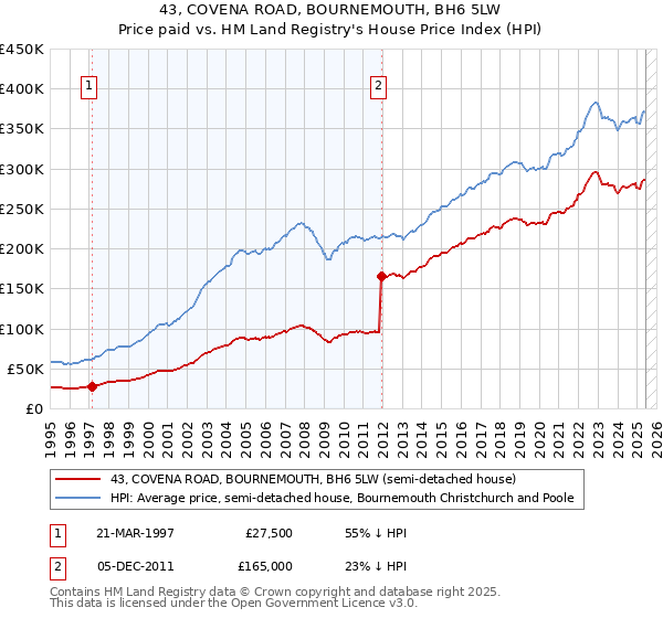 43, COVENA ROAD, BOURNEMOUTH, BH6 5LW: Price paid vs HM Land Registry's House Price Index