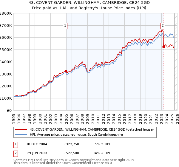43, COVENT GARDEN, WILLINGHAM, CAMBRIDGE, CB24 5GD: Price paid vs HM Land Registry's House Price Index