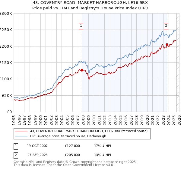 43, COVENTRY ROAD, MARKET HARBOROUGH, LE16 9BX: Price paid vs HM Land Registry's House Price Index