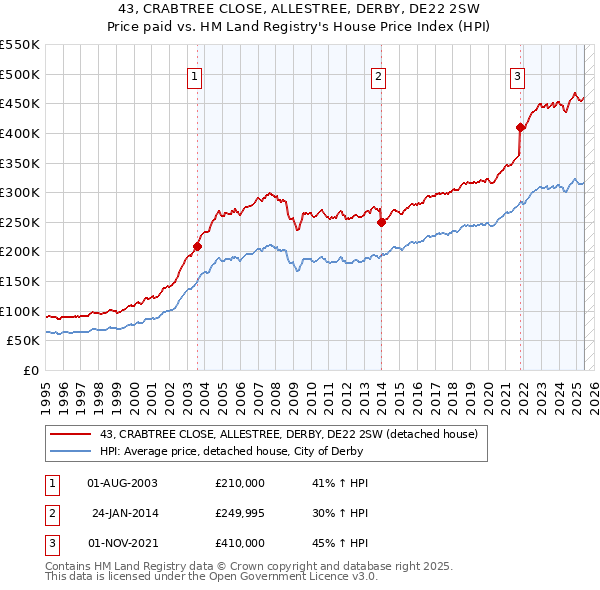 43, CRABTREE CLOSE, ALLESTREE, DERBY, DE22 2SW: Price paid vs HM Land Registry's House Price Index