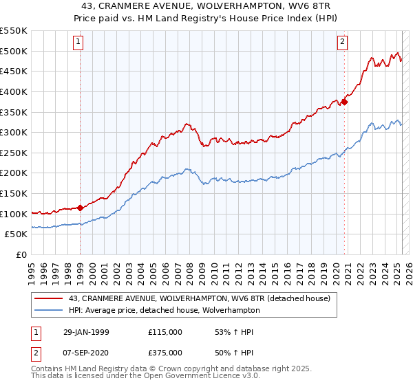 43, CRANMERE AVENUE, WOLVERHAMPTON, WV6 8TR: Price paid vs HM Land Registry's House Price Index