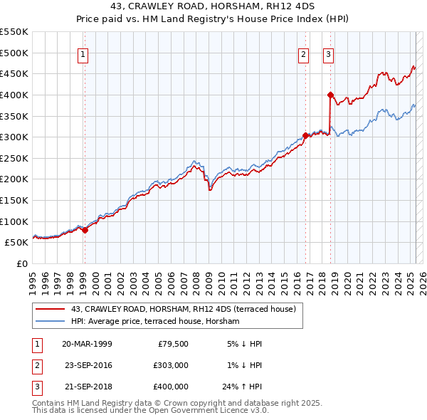 43, CRAWLEY ROAD, HORSHAM, RH12 4DS: Price paid vs HM Land Registry's House Price Index