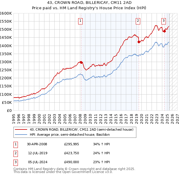 43, CROWN ROAD, BILLERICAY, CM11 2AD: Price paid vs HM Land Registry's House Price Index