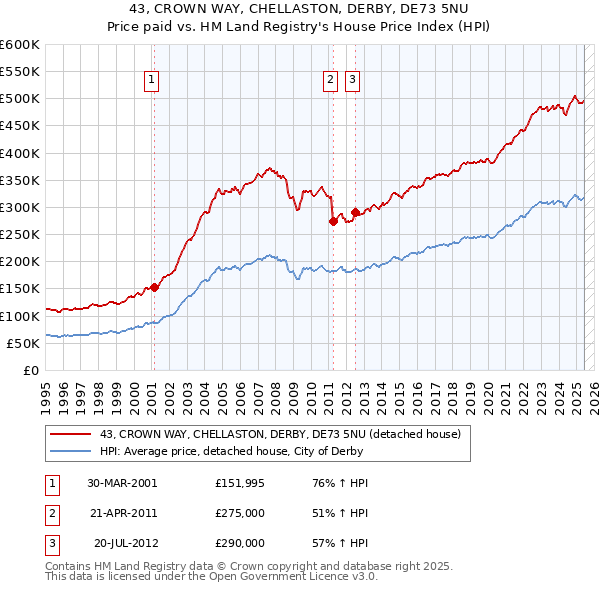 43, CROWN WAY, CHELLASTON, DERBY, DE73 5NU: Price paid vs HM Land Registry's House Price Index