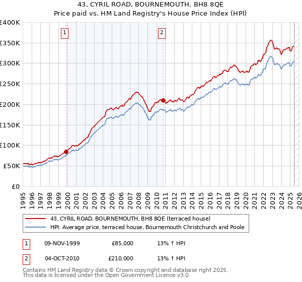 43, CYRIL ROAD, BOURNEMOUTH, BH8 8QE: Price paid vs HM Land Registry's House Price Index