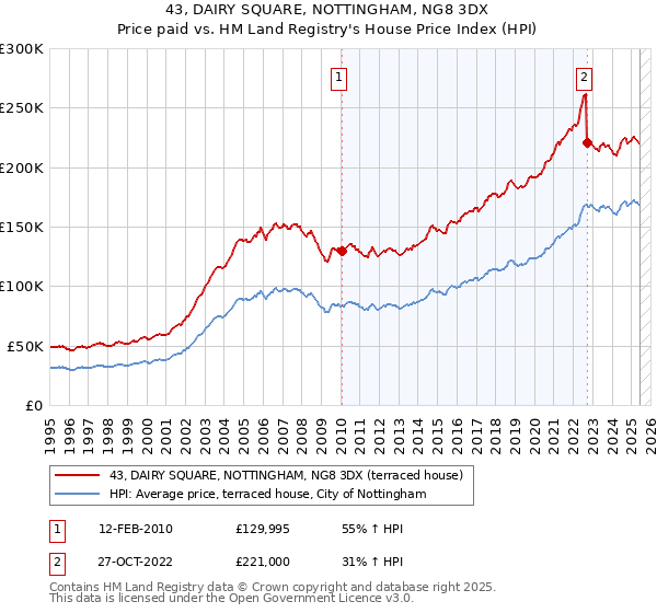 43, DAIRY SQUARE, NOTTINGHAM, NG8 3DX: Price paid vs HM Land Registry's House Price Index