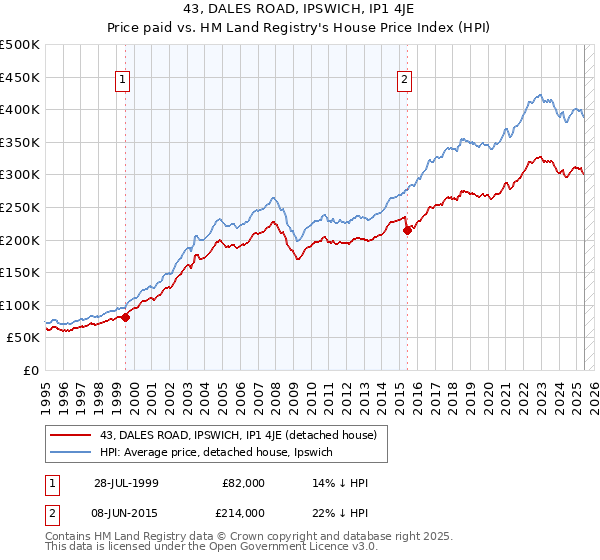 43, DALES ROAD, IPSWICH, IP1 4JE: Price paid vs HM Land Registry's House Price Index