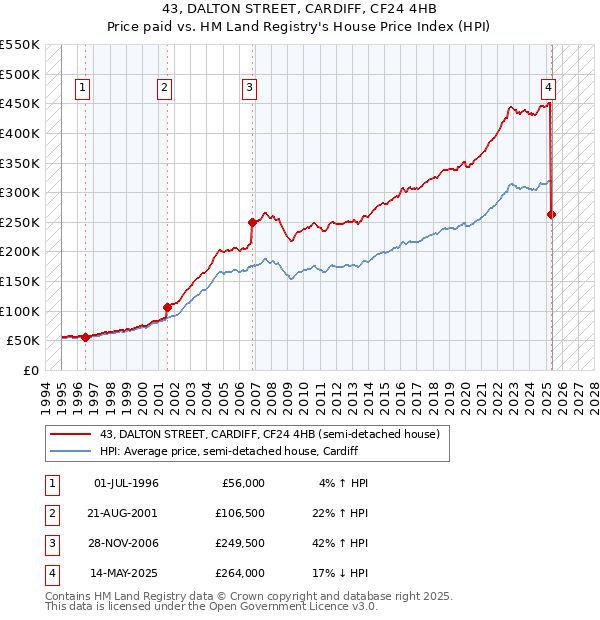 43, DALTON STREET, CARDIFF, CF24 4HB: Price paid vs HM Land Registry's House Price Index
