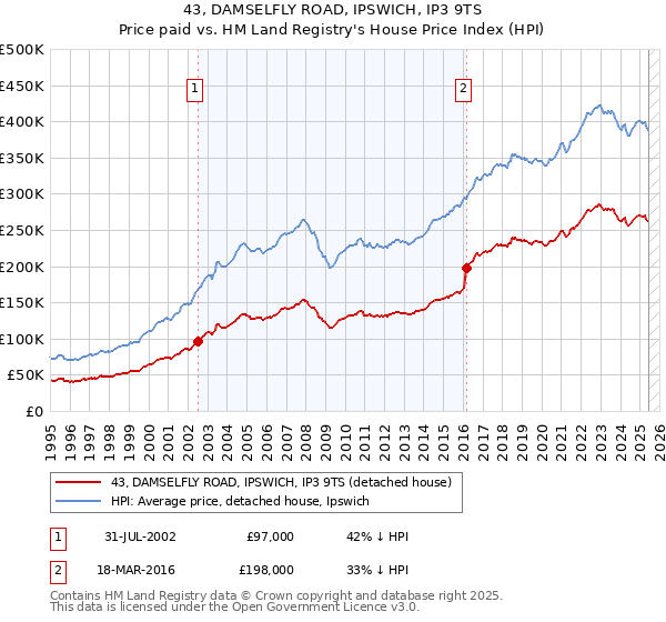 43, DAMSELFLY ROAD, IPSWICH, IP3 9TS: Price paid vs HM Land Registry's House Price Index