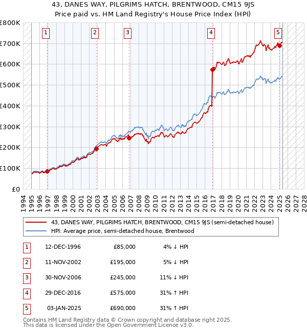 43, DANES WAY, PILGRIMS HATCH, BRENTWOOD, CM15 9JS: Price paid vs HM Land Registry's House Price Index