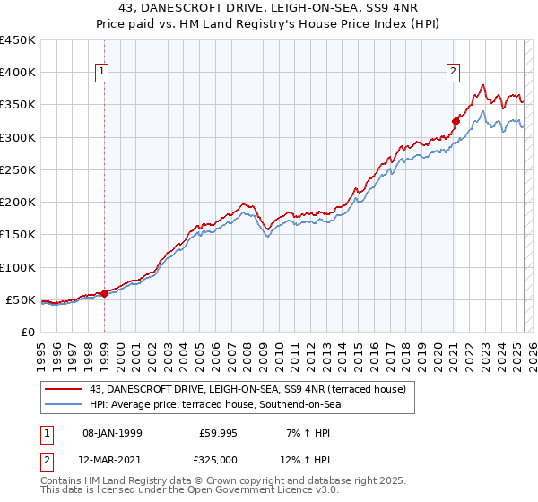 43, DANESCROFT DRIVE, LEIGH-ON-SEA, SS9 4NR: Price paid vs HM Land Registry's House Price Index