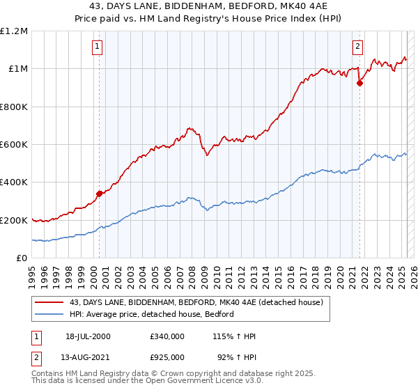 43, DAYS LANE, BIDDENHAM, BEDFORD, MK40 4AE: Price paid vs HM Land Registry's House Price Index