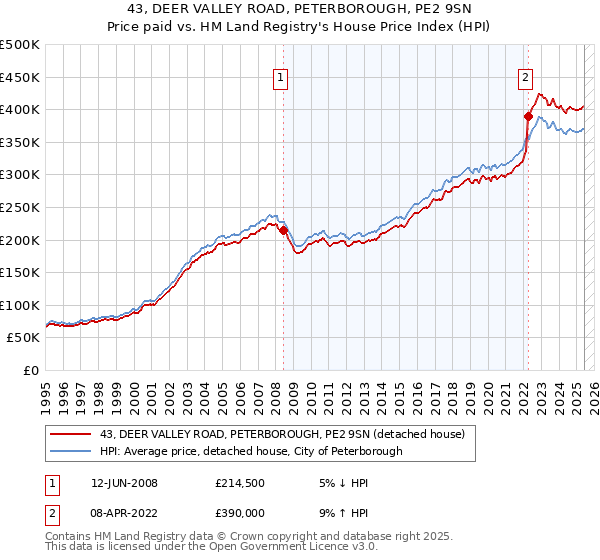 43, DEER VALLEY ROAD, PETERBOROUGH, PE2 9SN: Price paid vs HM Land Registry's House Price Index