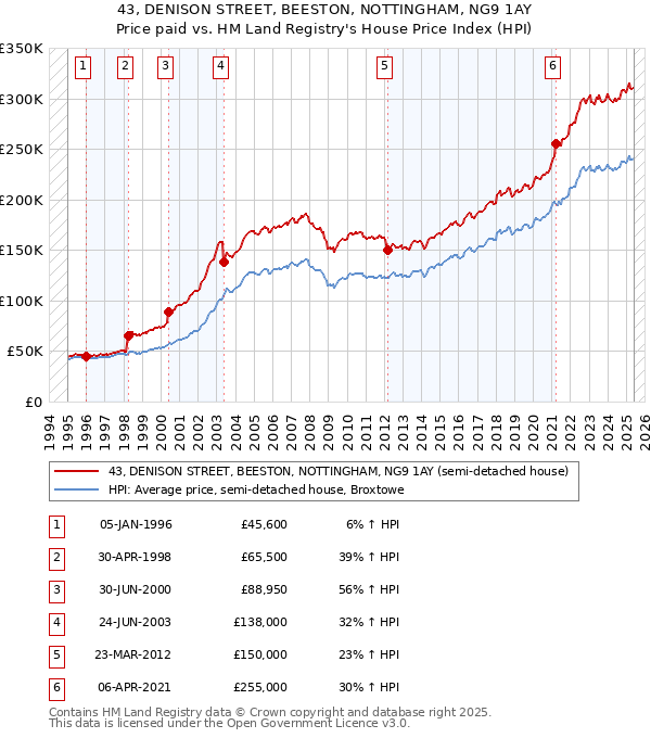 43, DENISON STREET, BEESTON, NOTTINGHAM, NG9 1AY: Price paid vs HM Land Registry's House Price Index