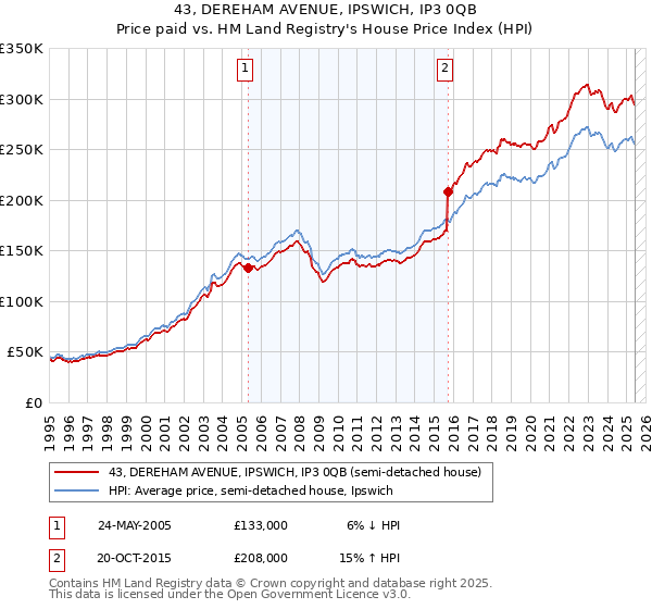 43, DEREHAM AVENUE, IPSWICH, IP3 0QB: Price paid vs HM Land Registry's House Price Index