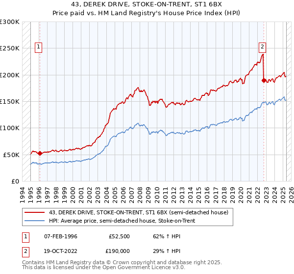 43, DEREK DRIVE, STOKE-ON-TRENT, ST1 6BX: Price paid vs HM Land Registry's House Price Index