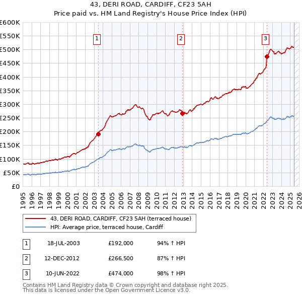 43, DERI ROAD, CARDIFF, CF23 5AH: Price paid vs HM Land Registry's House Price Index
